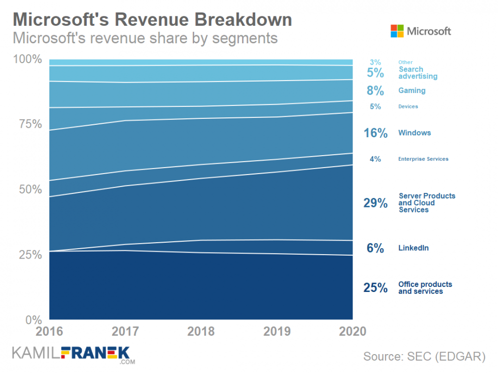microsoft_revenue_percentage_segment_breakdown_chart.png