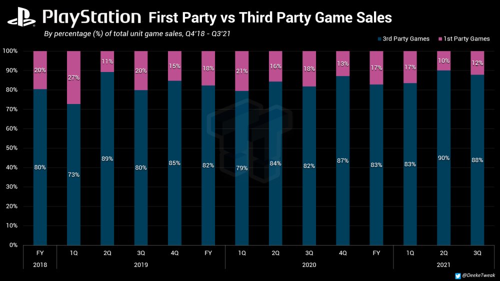 84462_76_playstation-first-party-game-sales-made-up-12-of-q3-software_full.jpg