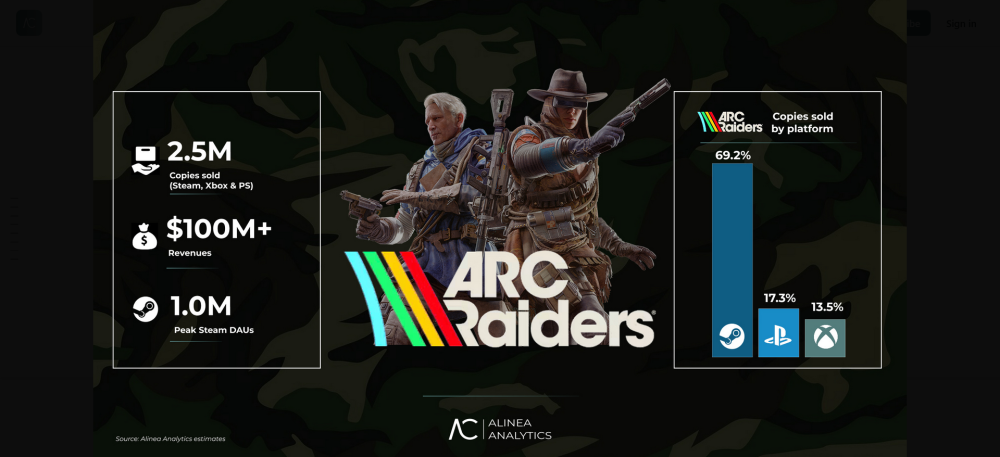 Screenshot 2025-11-07 at 11-33-01 ARC Raiders has sold 2.5M copies - by Rhys Elliott.png