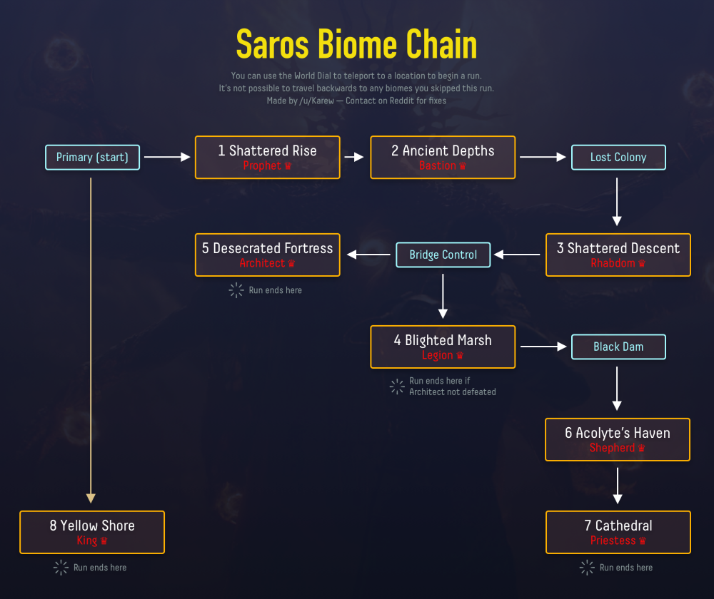 SPOILER_Saros_Biome_Chain.png