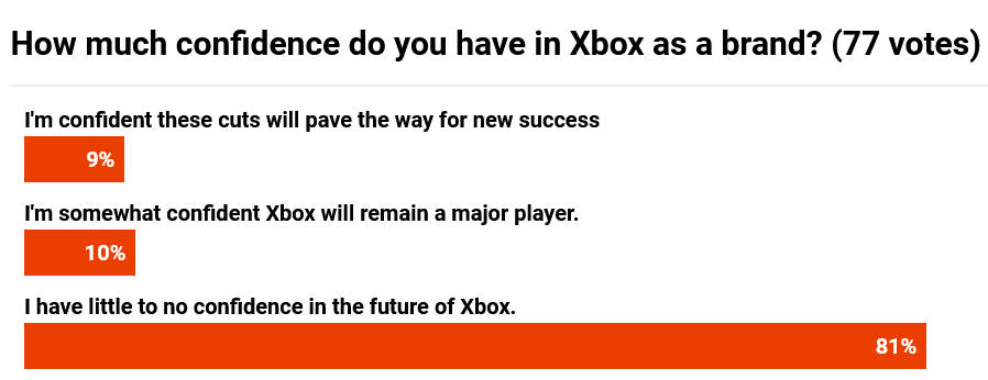 Screenshot 2026-07-07 at 13-29-31 Xbox Layoffs Announced 1600 Now 1600 More into 2028 Four Studios Leave and id Software Reportedly Gutted Digital Foundry.png